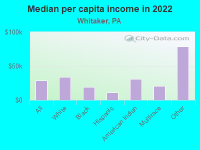 Median per capita income in 2022