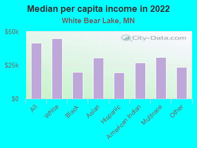 Median per capita income in 2022