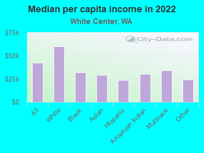 Median per capita income in 2022