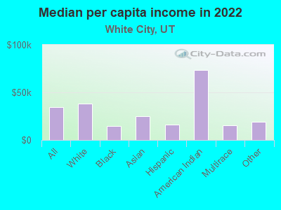 Median per capita income in 2022