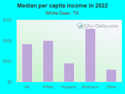 Median per capita income in 2022