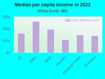 Median per capita income in 2022