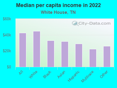 Median per capita income in 2022