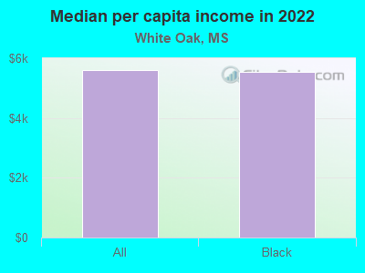 Median per capita income in 2022