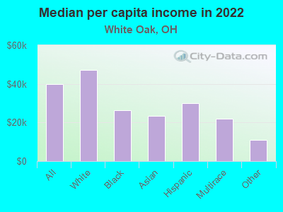 Median per capita income in 2022