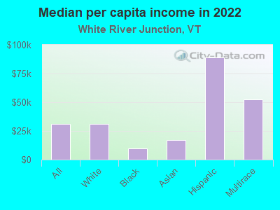 Median per capita income in 2022