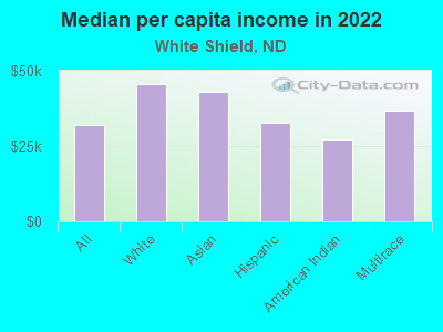 Median per capita income in 2022