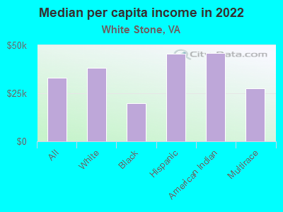 Median per capita income in 2022