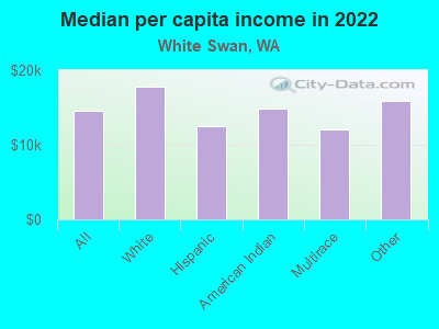 Median per capita income in 2022