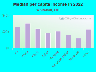 Median per capita income in 2022