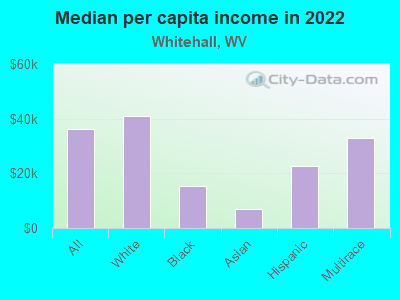 Median per capita income in 2022