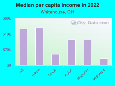 Median per capita income in 2022