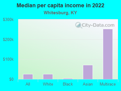 Median per capita income in 2022