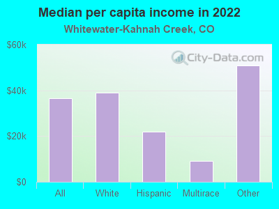 Median per capita income in 2022