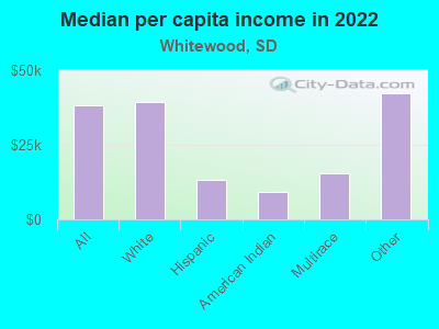 Median per capita income in 2022