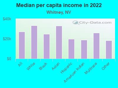 Median per capita income in 2022