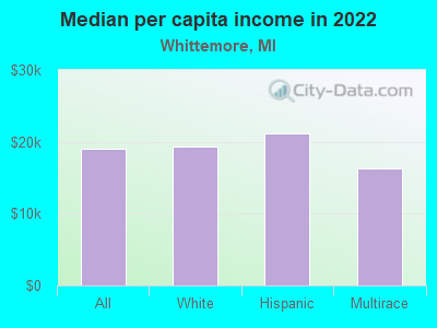 Median per capita income in 2022