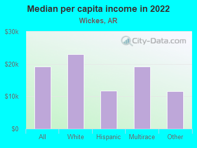 Median per capita income in 2022