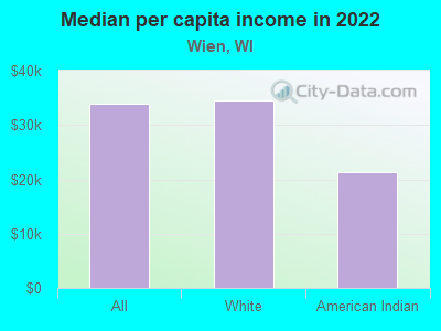 Median per capita income in 2022