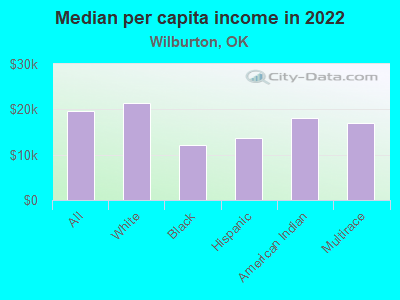 Median per capita income in 2022