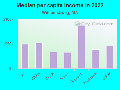 Median per capita income in 2022