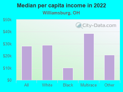 Median per capita income in 2022