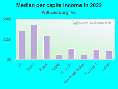 Median per capita income in 2022