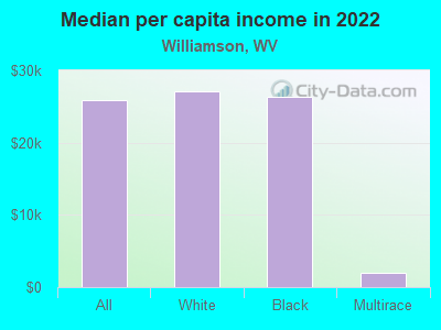 Median per capita income in 2022