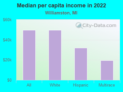 Median per capita income in 2022