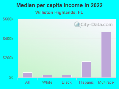 Median per capita income in 2022