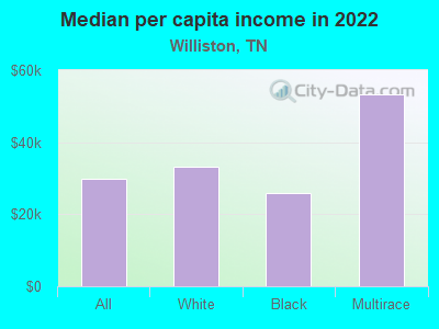 Median per capita income in 2022