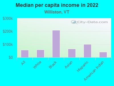 Median per capita income in 2022