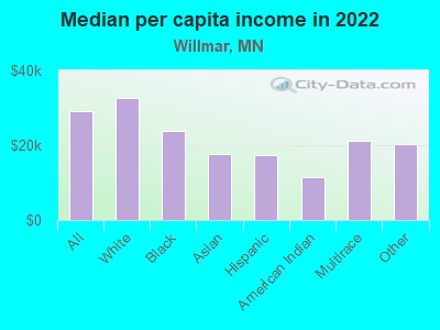 Median per capita income in 2022