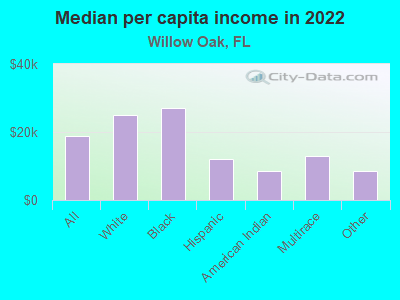 Median per capita income in 2022