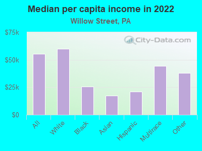 Median per capita income in 2022