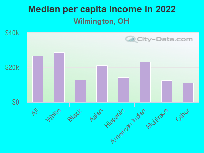 Median per capita income in 2022