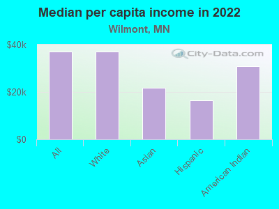 Median per capita income in 2022