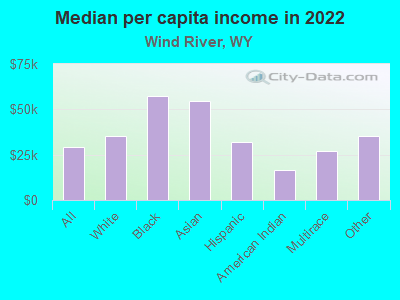 Median per capita income in 2022