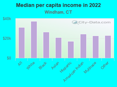 Median per capita income in 2022