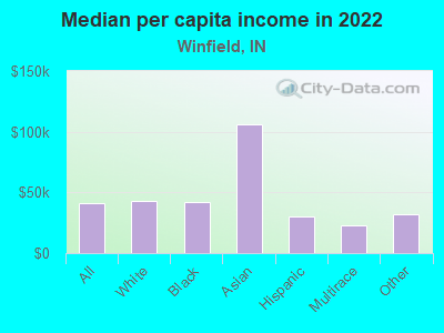 Median per capita income in 2022