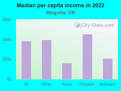 Median per capita income in 2022