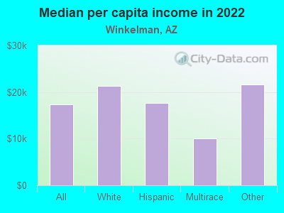 Median per capita income in 2022