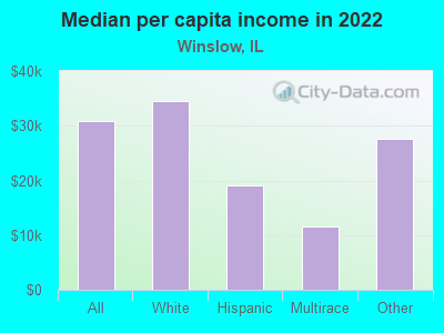 Median per capita income in 2022