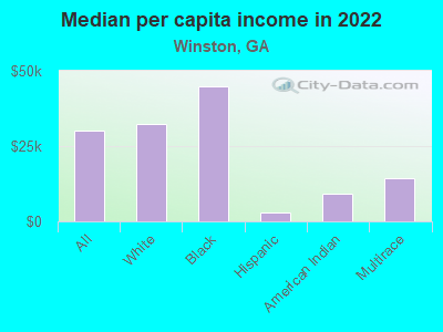 Median per capita income in 2022