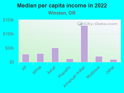 Median per capita income in 2022