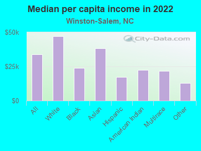 Median per capita income in 2022