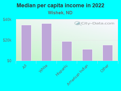 Median per capita income in 2022