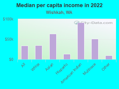 Median per capita income in 2022