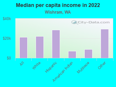 Median per capita income in 2022