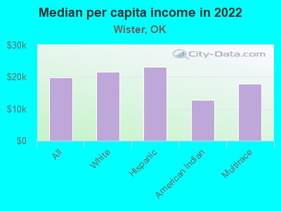 Median per capita income in 2022